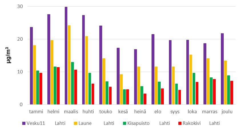 80 70 ohjearvo 60 50 40 30 20 10 0 tammi helmi maalis huhti touko kesä heinä elo syys loka marras joulu 2016 2018 Kuva 22.