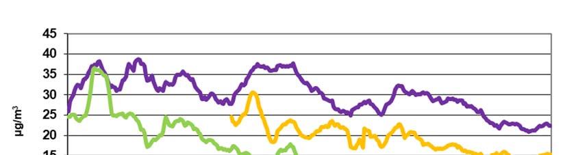 Kuvassa 24 on esitetty typpidioksidipitoisuuksien kuukausikeskiarvoista lasketut liukuvat vuosikeskiarvot vuosina 1993-2018. Kuva 24.