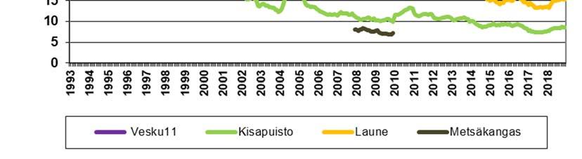 Metsäkankaalla mittaukset lopetettiin vuoden 2009 lopussa.) 6.2 Otsoni (O3) Otsonia mitattiin vuonna 2018 Lahdessa Metsäkankaan kaupunginosassa Satulakadulla.