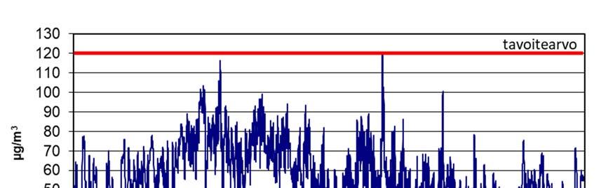 Kuva 25. Otsonin liukuvat kahdeksan tunnin keskiarvot Metsäkankaan mittausasemalla vuonna 2018 (tavoitearvo 120 μg/m 3 ). Kuva 26.