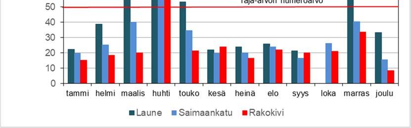 pitoisuuksia PM10-fraktiossa. Tästä selvityksestä on oma raporttinsa: Launeen alueen PAH-pitoisuudet alkuvuonna 2018 ja avaimet parempaan ilmanlaatuun (Auranen, Kähäri, 2018).