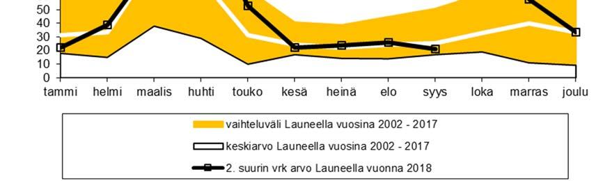 Lahdessa Saimaankadulla raja-arvon numeroarvo ylitettiin 8 kertaa. Ylitykset mitattiin huhtikuussa. Rakokiven mittausasemalla ylityksiä mitattiin huhtikuussa yhteensä 6 kpl.