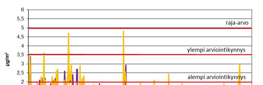vaihdosta ja analyyseistä vastasi MetropoliLab Oy. Bentseenin määritysraja oli 0,3 μg/m 3 ja ksyleenin ja tolueenin määritysraja oli 0,2 μg/m 3.