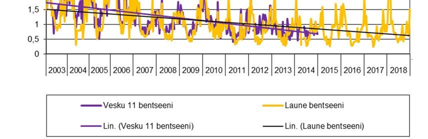 Bentseenin vuosikeskiarvo oli vuonna 2018 Launeen kentällä 0,85 μg/m 3 (17 % raja-arvotasosta), Kukkasen koululla 0,52 μg/m 3 (10 % raja-arvotasosta), Launeella 0,94 μg/m 3 (19 % raja-arvotasosta) ja