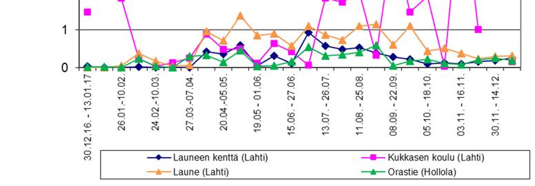 Kuva 41. Ksyleenipitoisuudet Lahden seudulla vuonna 2018. Kuva 42.