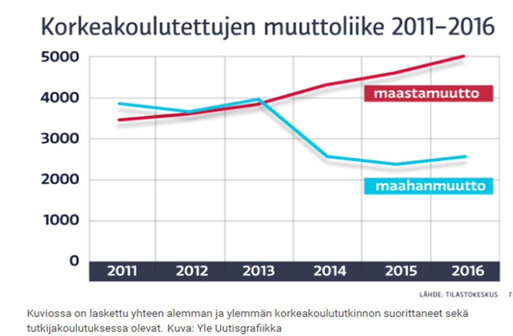 Kaksi vuotta sitten työvoimapula ammateiksi määriteltiin vain 24. Ammatit, joissa on työvoiman ylitarjontaa, on samalla pienentynyt.