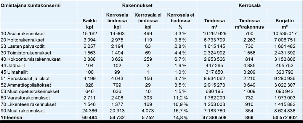 Kuntakonsernien rakennukset ja kerrosalat Kuntakonserni sisältää kunnan, kunnan liikelaitosten, kuntayhtymien ja kunnan yhtiöiden