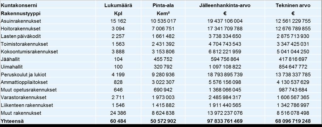 Kuntakonsernien rakennusten JHA:t ja TA:t Jälleenhankinta-arvo on uuden samalle paikalle rakennettavan rakennuksen hinta.