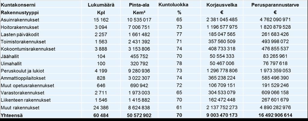 Kuntakonsernien rakennusten kunto ja korjaustarpeet Kuntoluokka 70 % on tyydyttävä.