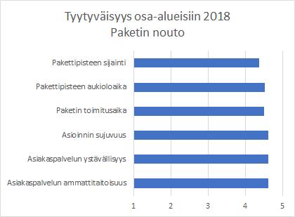 Asiakastyytyväisyys hyvällä tasolla Matkahuolto mittaa päivittäin asiakastyytyväisyyttä koko palveluverkostossa toimipistetasolla Matkahuollon paketin noutajien nettosuositteluindeksi (NPS) on