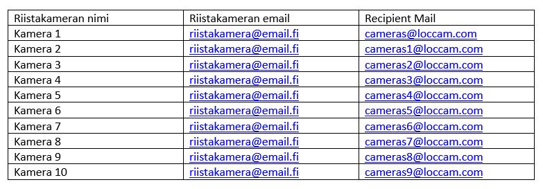 Asetusvaihtoehdot Käytettäessä samaa lähettävää sähköpostiosoitetta useammassa kamerassa (esimerkissä riistakamera@email.