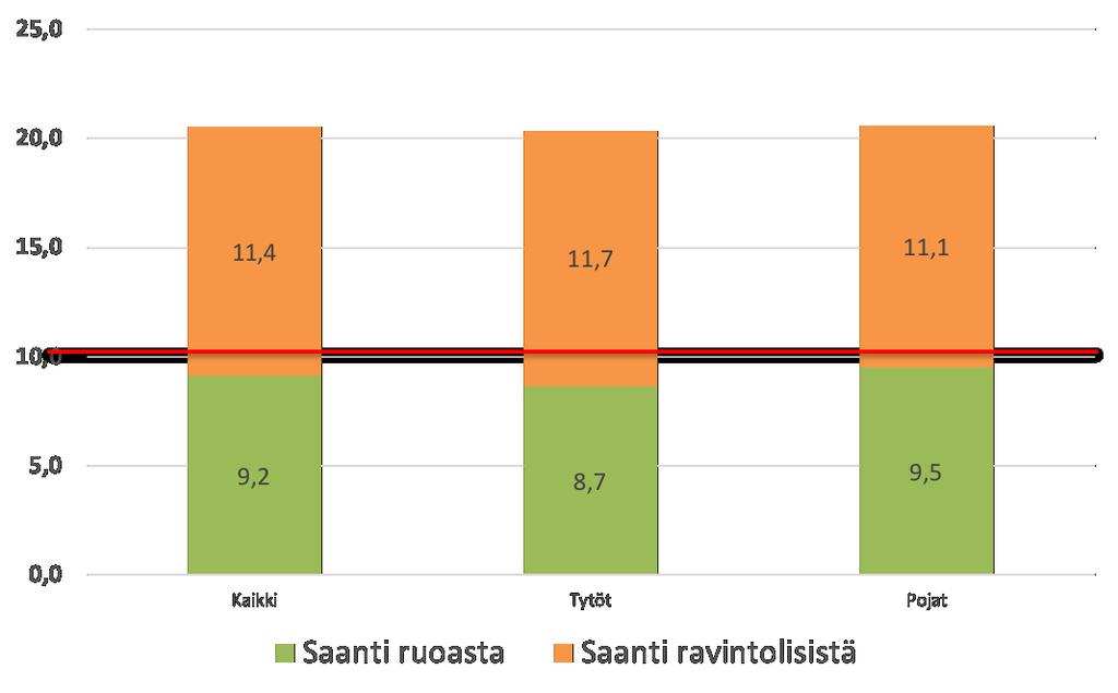 D-vitamiinin saanti ruoasta