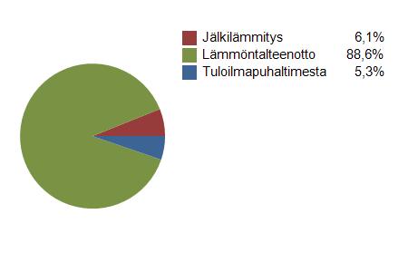 Energialaskelma Olosuhteet TULOILMA POISTOILMA Ilmamäärä 0,30 0,30 m³/s Lämpötila 20,0 22,0 Vuosikeskilämpötila 6,4 Mitoitusulkolämpötila -26 Sähköenergian hinta,20 EUR/kWh Lämpöenergianhinta 0,60