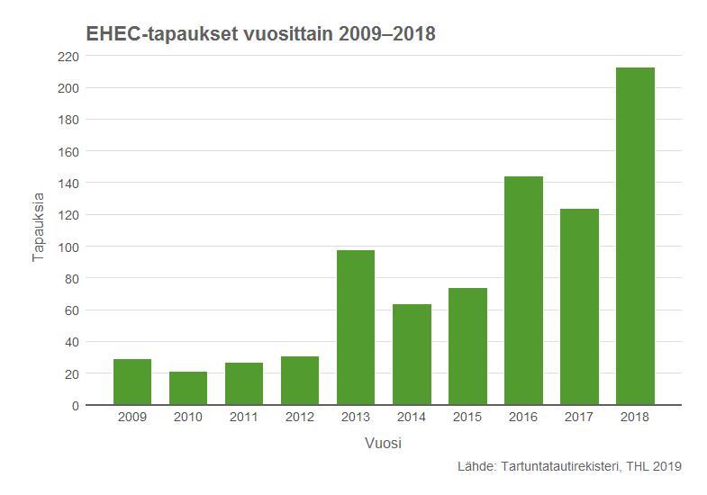 Enterohemorraginen Escherichia Colin (EHEC) esiintyvyys Vuonna 2018 Tartuntatautirekisteriin ilmoitettiin 213 enterohemorragisen Escherichia coli(ehec) -bakteerin aiheuttamaa tapausta.
