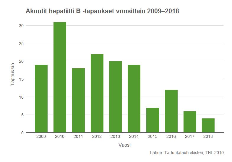 Hepatiitti B esiintyvyys Akuutti hepatiitti B Vuonna 2018 tartuntatautirekisteriin ilmoitettiin neljä akuuttia eli IgM-vasta-ainepositiivista hepatiitti B -tapausta (ilmaantuvuus 0,07/100 000).