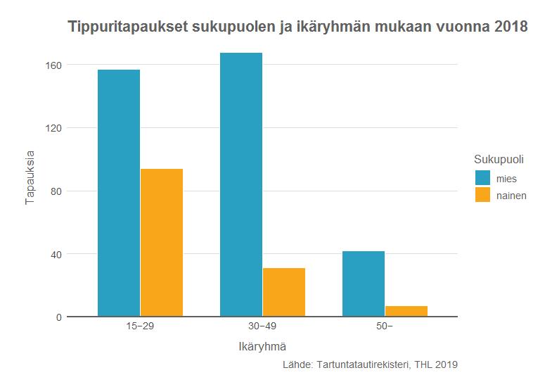 Seksikontaktin sukupuoli raportoitiin 79 %:ssa miesten tartuntoja. Näistä tapauksista 68 % oli saatu miesten välisessä seksissä.