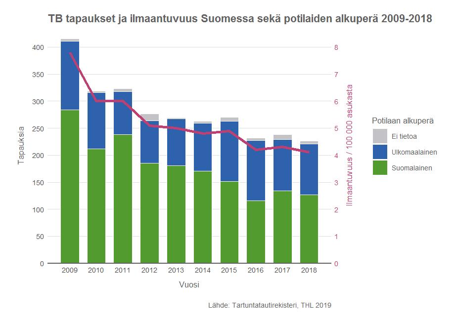 Tuberkuloosi Tuberkuloosin esiintyvyys Vuonna 2018 tuberkuloositapauksia todettiin 226 (ilmaantuvuus 4,1/100 000).