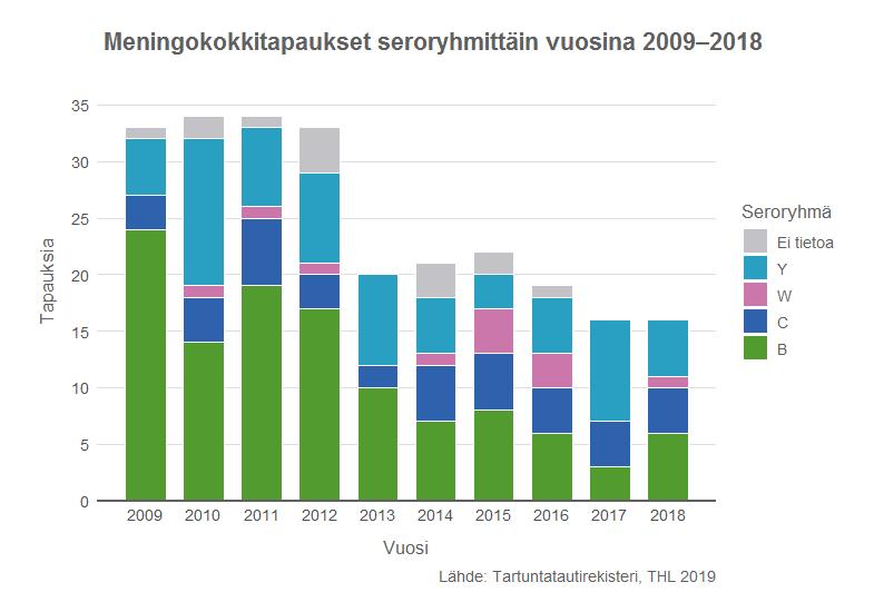 Meningokokin esiintyvyys Vuonna 2018 verestä tai selkäydinnesteestä todettuja meningokokki-infektioita ilmoitettiin 16 (ilmaantuvuus 0,29/100 000). Tämä on saman verran kuin edellisenä vuonna.