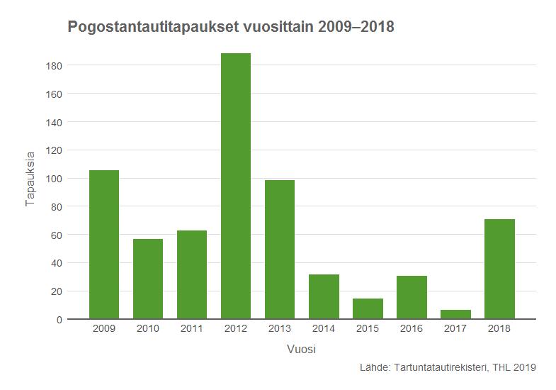 Pogostantaudin esiintyvyys Vuonna 2018 Suomessa todettiin 71 vasta-ainetutkimuksin varmistettua pogostantautitapausta (ilmaantuvuus 1,29/100 000).