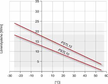 YLEISTÄ PSTL 10 ja PSTL 15 -lämmityskaapelit ovat markkinoiden ohuimpia itserajoittuvia kaapeleita. Ulkomitat ovat vain 8,5 x 5,8 mm.