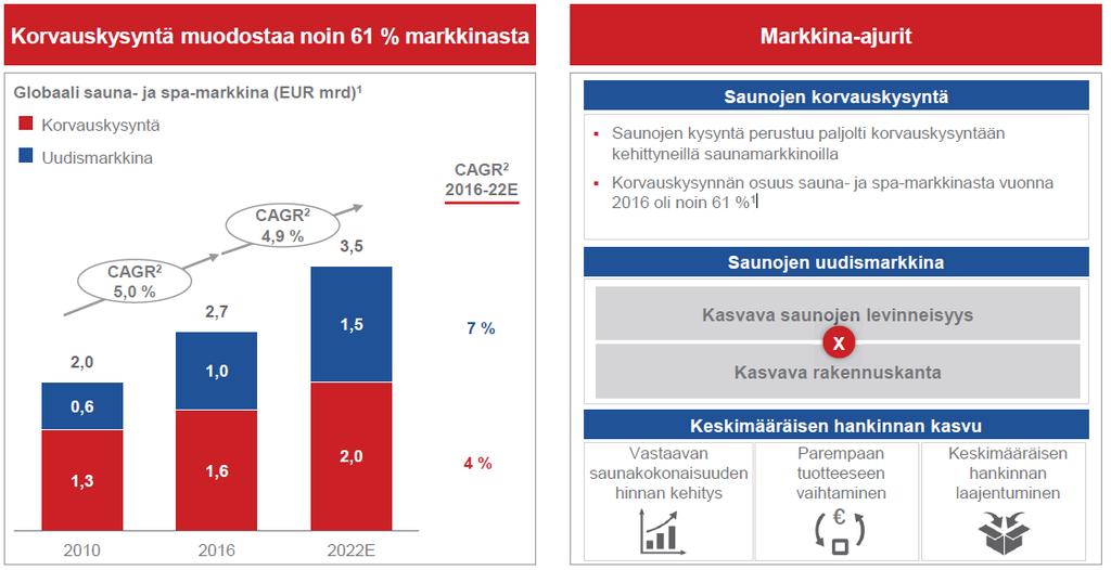 Sauna ja spa-markkinan