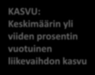 liikevaihdon kasvu KANNATTAVUUS: 20 prosentin