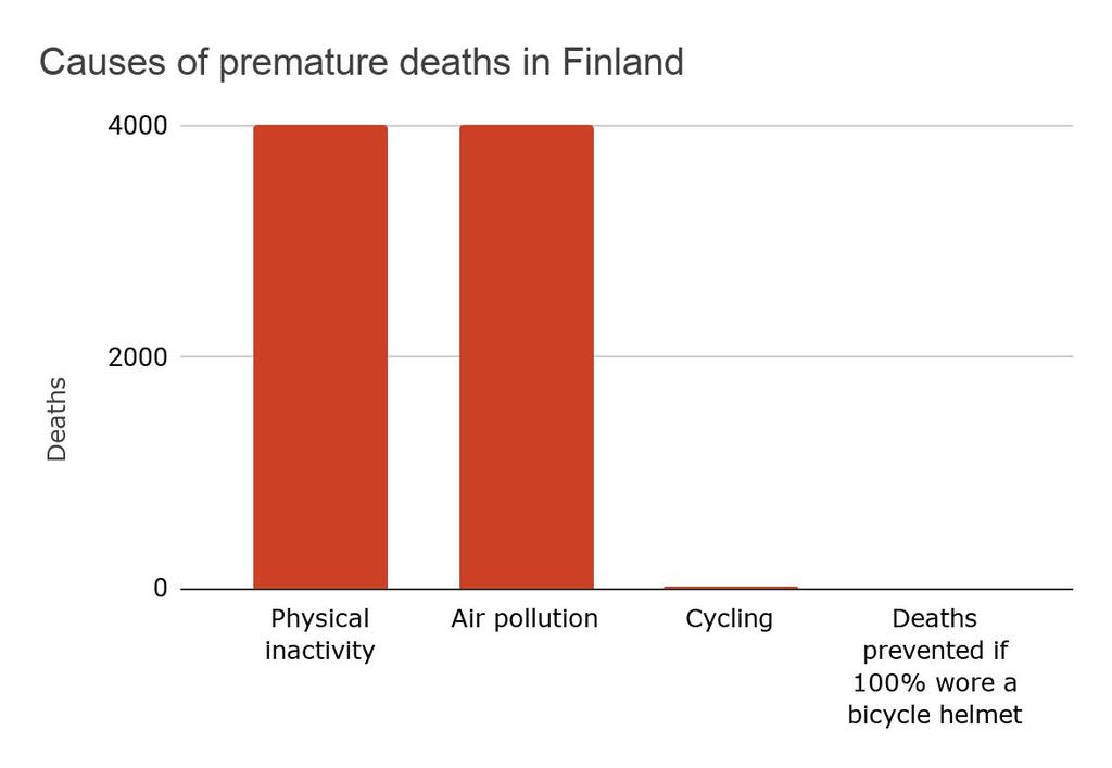 LIIKENNETURVALLISUUS ITSEISARVO? Kuolemat Ennenaikaisten kuolemien syitä Suomessa Liikkumattomuus Ilmansaasteet Lähteet: Liikkumattomuus. Ilmansaasteet. Pyöräilykuolemat: Tilastokeskus.