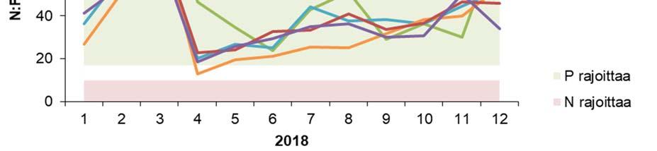 (nitriitti-, nitraatti- ja ammoniumtyppi) ja fosforiyhdisteiden