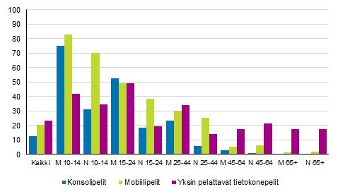 KUVIO 1. Digitaalisten pelien pelaaminen vähintään kerran kuussa pelityypeittäin (Tilastokeskus 20