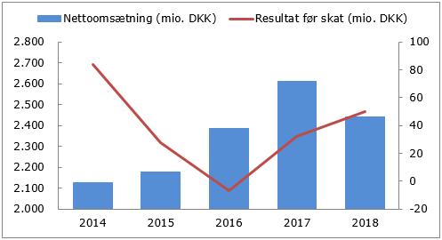 Ineriartorluarneq 2018-ip qiteqqukkiartornerani attanneqarpoq Royal Greenlandip 2018-ip qiteqqunnerani akileraannginnermi angusai 50 mio. kr.-ummata amerleriarput.