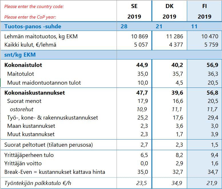 14 Tanskalaisilla alhaisimmat tulot (myös tuet) ja
