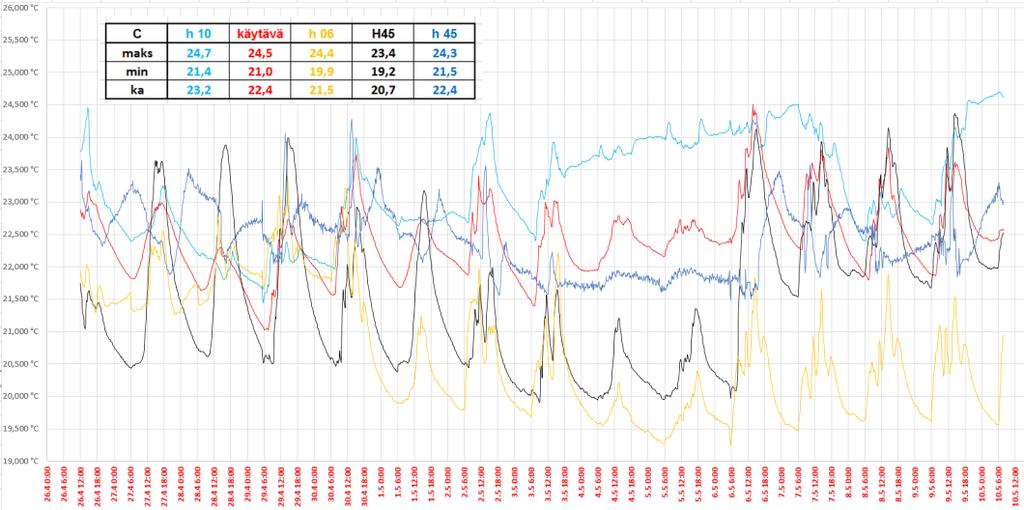 Tutkimusselostus Virkkalan päiväkoti 5.6.2019 3/11 2 Olosuhdemittaukset 2.1 Lämpötila Lämpöolosuhteita tarkasteltiin eri huonetiloissa kahden viikon seurantamittauksena.