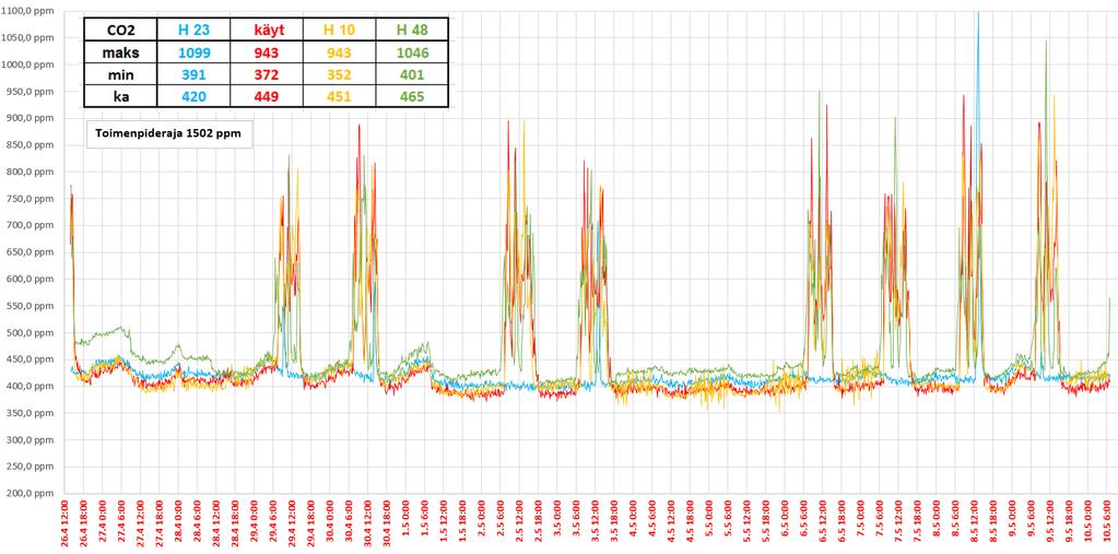 Tutkimusselostus Virkkalan päiväkoti 5.6.2019 5/11 2.3 Sisäilman hiilidioksidin seurantamittaus Sisäilman hiilidioksidipitoisuutta mitattiin 2 viikon seurantamittauksena.