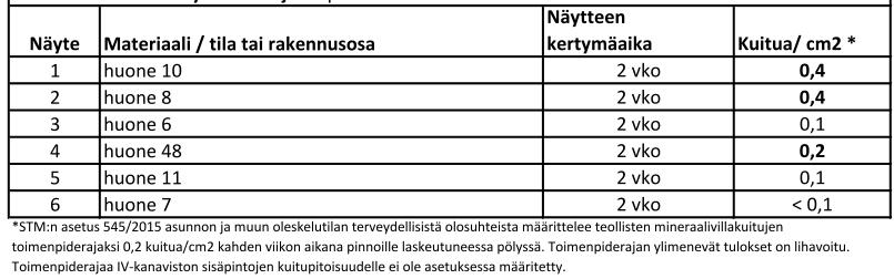 Tutkimusselostus Virkkalan päiväkoti 5.6.2019 9/11 Tilan 10 mattopinnan haihtuvien orgaanisten yhdisteiden kokonaispitoisuus TVOC 77 µg/m3.