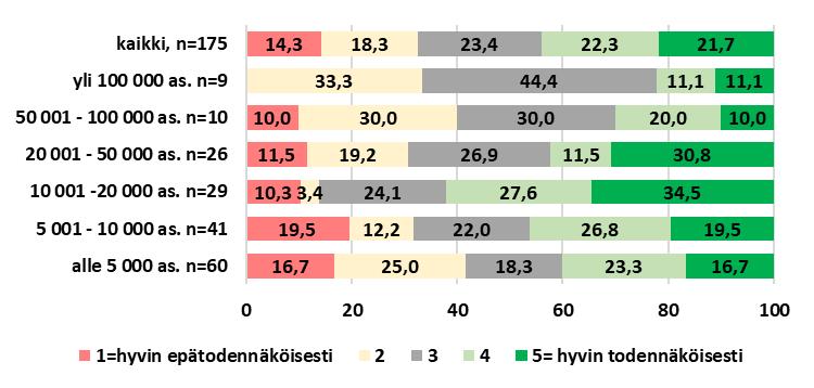 Kysymys 2. Tulisiko kunnalla olla mahdollisuus tuottaa sosiaali- ja terveyspalveluja osana maakunnan järjestämisvastuulle kuuluvia palveluja?