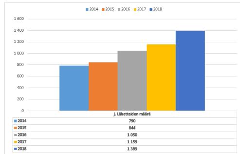 Diabetespoliklinikka KYS LÄHETTEET KÄYNNIT + 75 % +