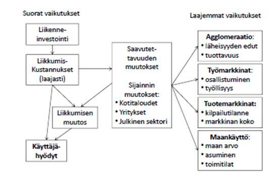 19 Kuvio 2 Liikenneinvestointien laajempien vaikutusten mekanismit (Laakso ym. 2016) Kuten kuviosta 2 havaitaan, liikenneinfrastruktuuriin investointi tuottaa Laakson ym.