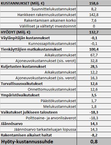38 Taulukko 4 Kehätien kehittämisen ensimmäisen vaiheen kannattavuuslaskelma (Ramboll Oy 2017) Kuten taulukosta 4 havaitaan, kehätien kehittämissuunnitelman hyöty kustannussuhde on arvoltaan < 1, eli