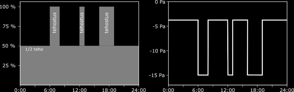 Poistopuhaltimet ovat 2-nopeuksisia ja niitä käytetään enimmäkseen alemmalla kierrosnopeudella, jolloin poistoilmavirrat ovat noin 50 % suunnitellusta.