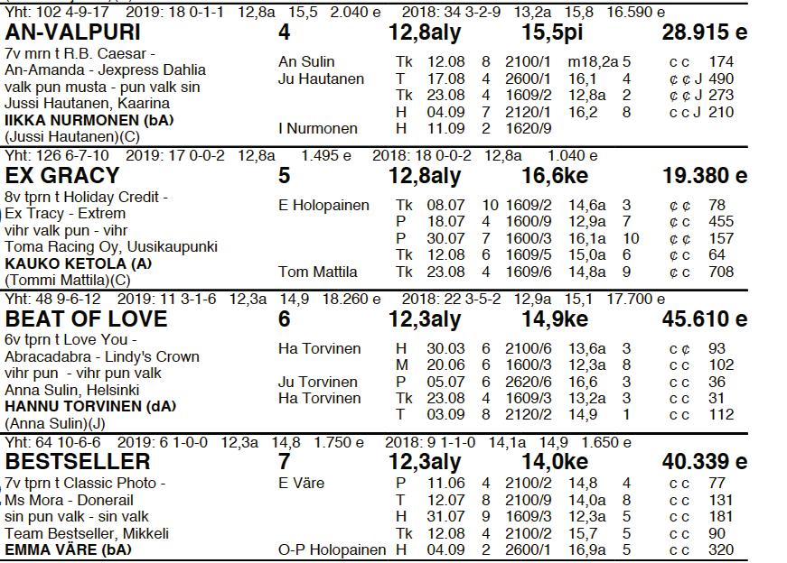 1. 500 m 1000 m 3. 500 m v. 500 m VOITTOAIKA VOITTAJAKERROIN 1.
