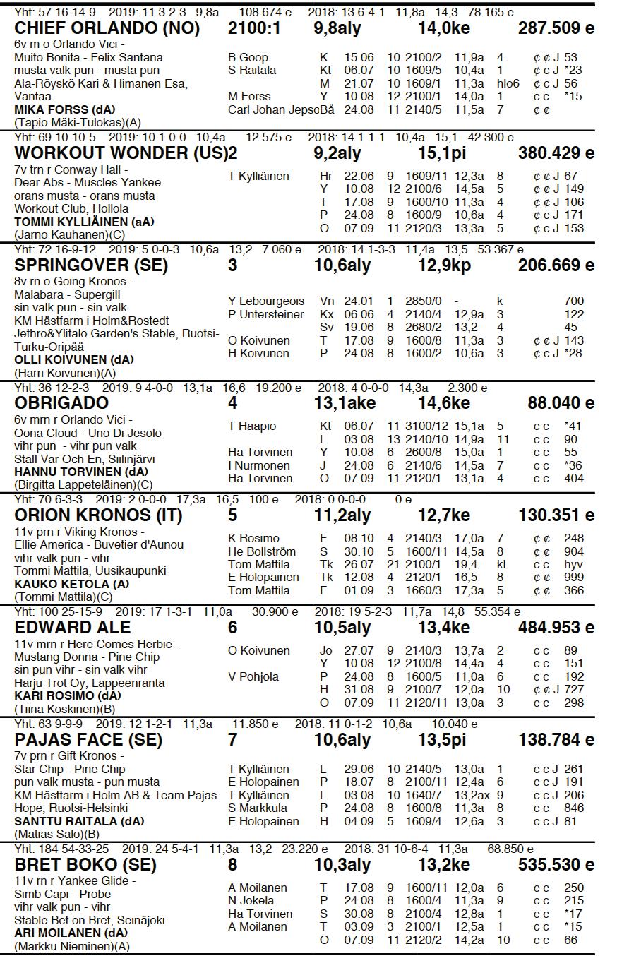 14.9. S KV T75-4 T4-1 2100m AUTO Avoin ryhmäajo lämminverisille 2100 m Palkinnot: 7 000-3 500-2 100-1