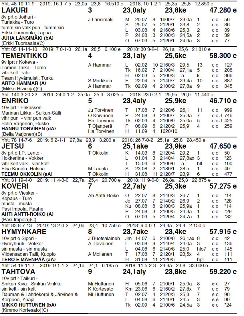 1. 500 m 1000 m 3. 500 m v. 500 m VOITTOAIKA VOITTAJAKERROIN 1.