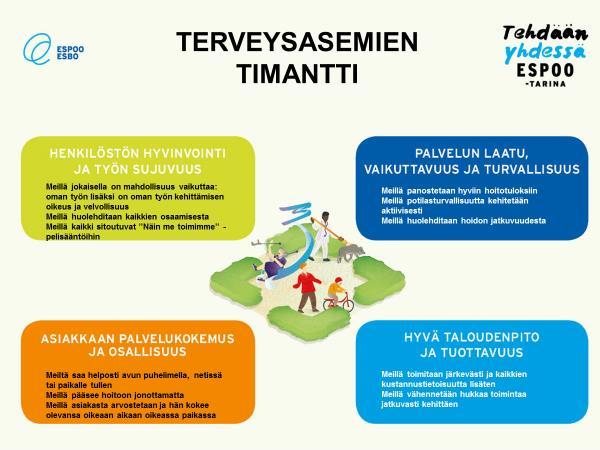Arjen ohjenuoraksi toiminta-ajatus on kiteytetty näin: Sosiaali- ja terveyspalveluissa kohtaamme espoolaisia vauvasta vaariin. Työskentelemme avoimin ja myönteisin mielin.