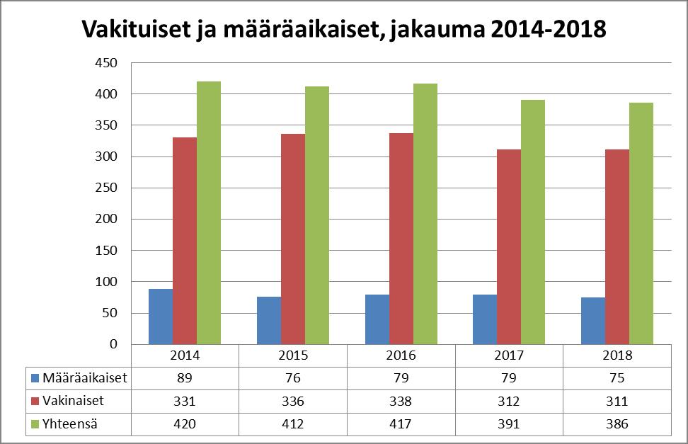 Taulukko 2: Henkilöstömäärä uuden organisaation mukaisesti ja työaikamuodoissa työskentelevät Palvelualue 2018 Konsernipalvelut 28 Sote 12 Sivistyspalvelut 145 Varhaiskasvatus 65 Kulttuuri- ja