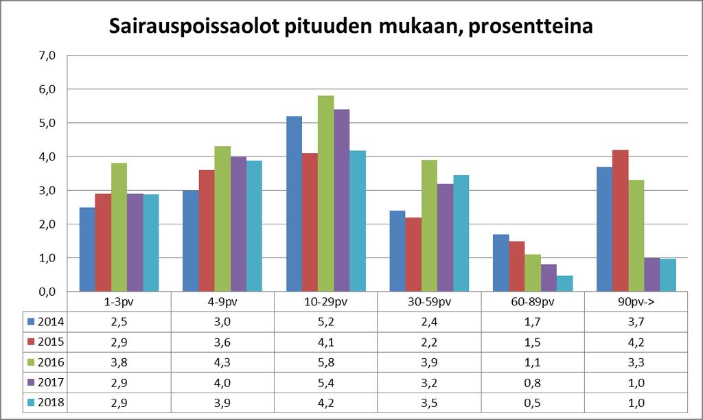 Taulukko 9: Sairauspoissaolot 2014-2018