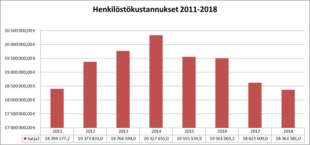 Henkilöstökustannukset Henkilöstökustannukset pysyivät samalla tasolla viime vuoteen verrattuna, hieman laskien.