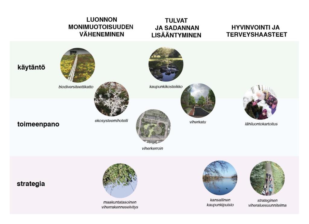 Kuva 1. Maankäytön, alueidenkäytön ja suunnittelun sekä hoidon esimerkkejä menetelmistä, joilla voidaan edistää luontopohjaisia ratkaisuja.