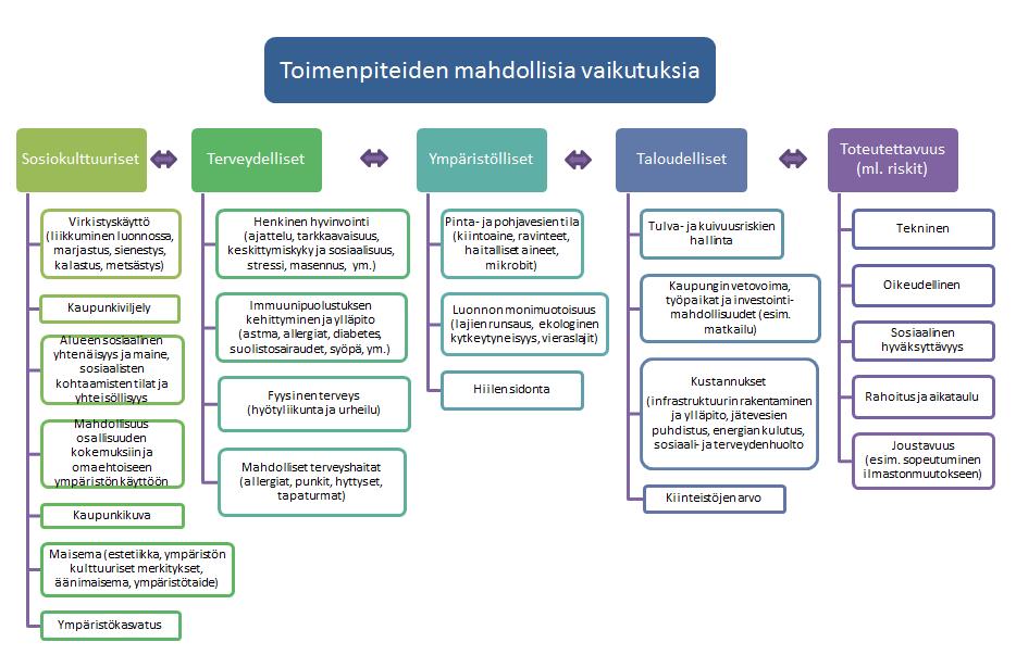 Kuva 15. Luontopohjaisten ratkaisujen mahdollisia vaikutuksia. Olemme kehittäneet ja testanneet TASAPELI-hankkeen monihyötyisyys-lähestymistapaa tiiviissä yhteistyössä eri sidosryhmien kanssa.