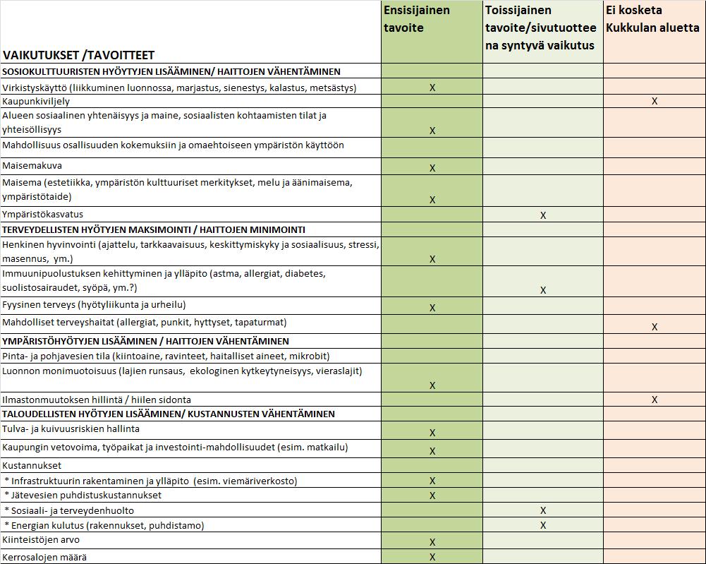 Taulukko 7. Arviot eri vaikutusten (tavoitteiden) tärkeydestä Kukkulan alueella perustuen 23.1.2019 tapaamiseen. Keskustelussa nousi esille mm.