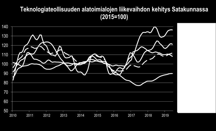 Metallien jalostus 40,6 % 15,8 % 3,0 % Teollisuus tuotti Satakunnassa liikevaihtoa v. 2018 6,8 miljardia ja vientiä 4,3 miljardia Satakunnan teollisuus maksoi palkkoja maakunnassa v.